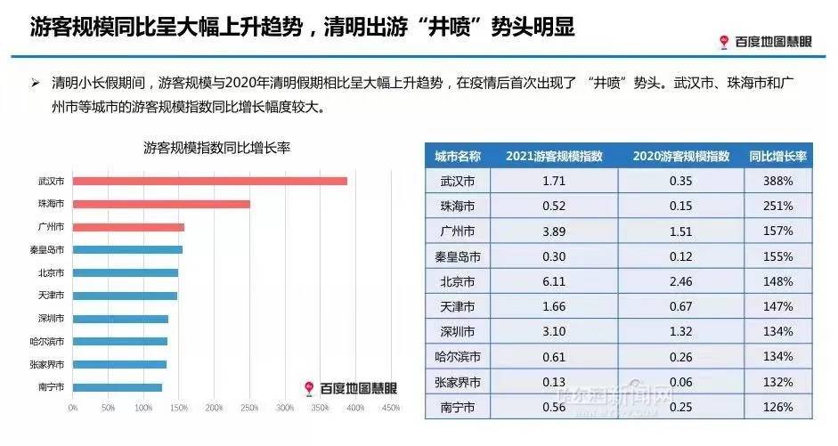哈尔滨游客规模指数同比增134%｜过夜率全国TOP10城市排第六