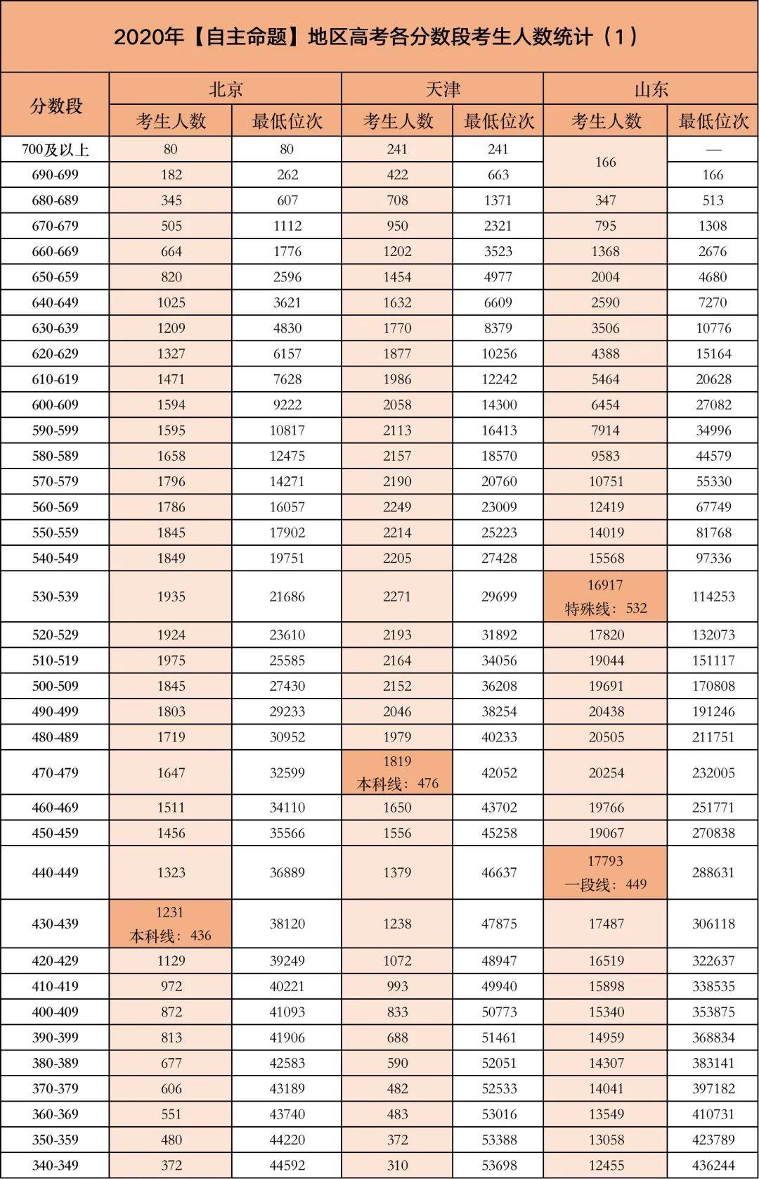 今年高考哪个分数段的考生竞争最激烈？附2020各省各分数段考生数