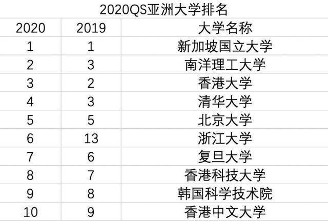 亚洲大学排行_亚洲大学最新排名:东京大学第7,首尔大学第9,第一来自中