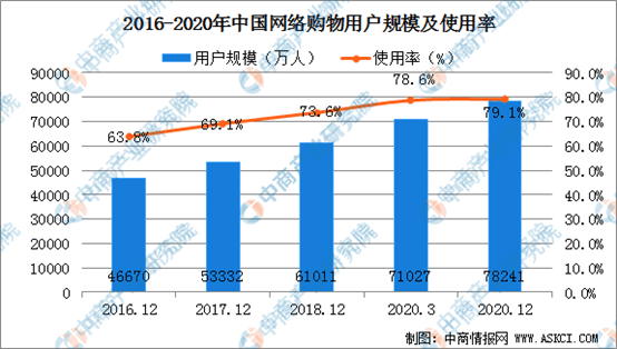 芒果体育2021年中国电子商务行业市场规模及发展趋势分析(图1)