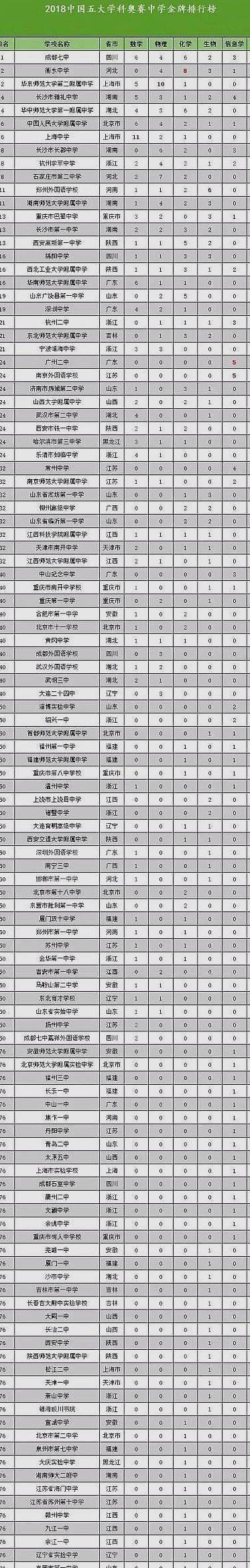 全国中学排行榜_全国培养两院院士的中学排名!杭中、扬中、苏中分列3、4、5名