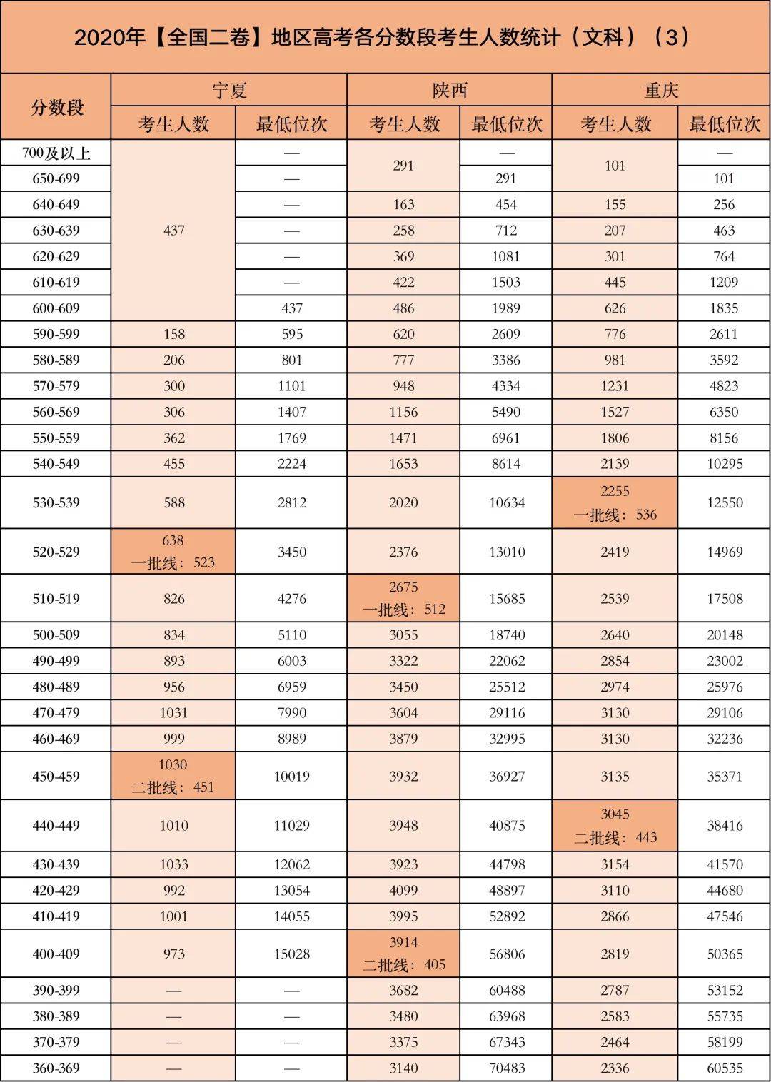今年高考哪个分数段的考生竞争最激烈？附2020各省各分数段考生数