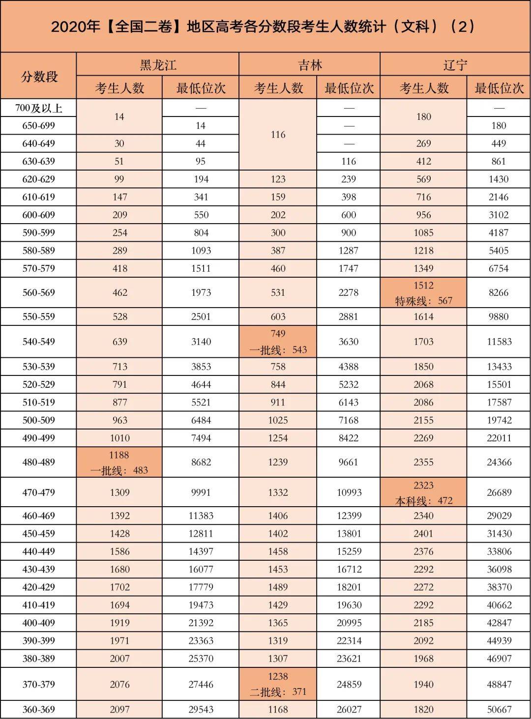 今年高考哪个分数段的考生竞争最激烈？附2020各省各分数段考生数