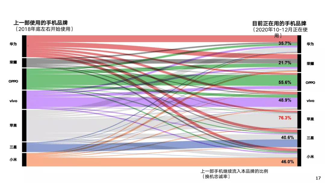 手机|5G终端消费趋势报告公布：太稳了！在换机忠诚率上OPPO登顶