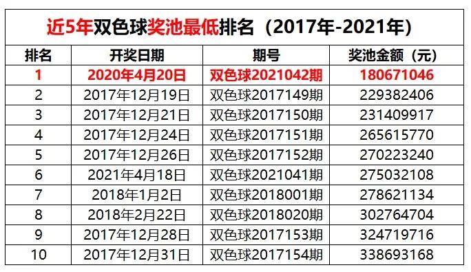 双色球头奖井喷26注549万?奖池仅1.8亿!