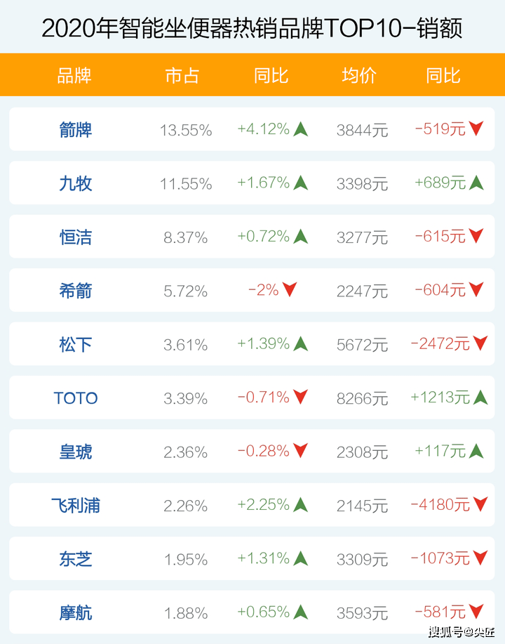 大厂|智能坐便器哪个牌子卖得好?2020年十大品牌销售数据透秘!电商大厂内部数据!