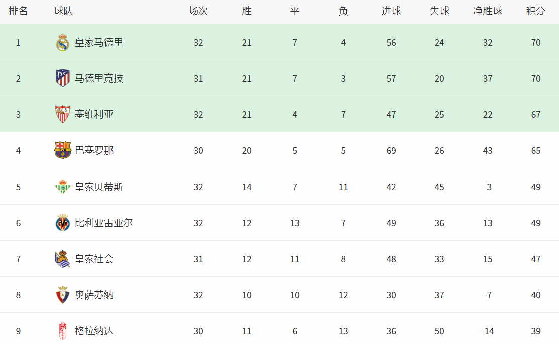西甲排行_西甲让冠!0-0和2-2排名不变,争冠悬念:2对手1负1平才轮到巴萨