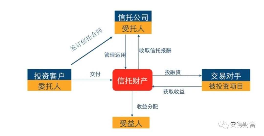 买信托和存银行有什么区别？