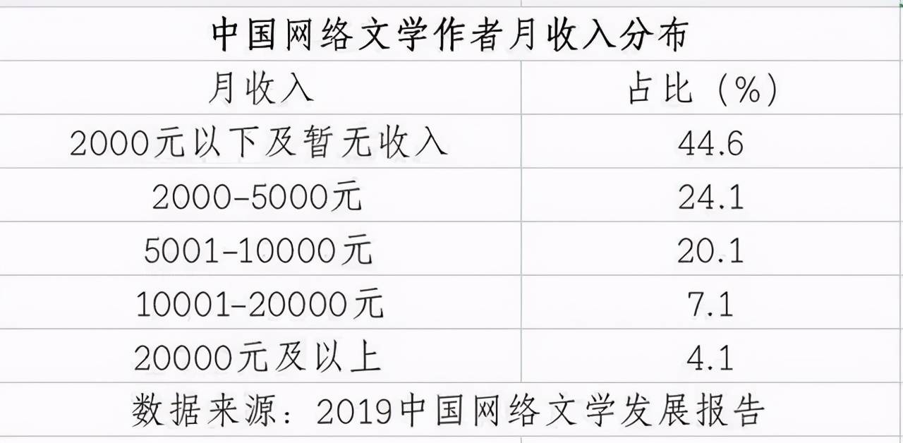 网络小说注册作者