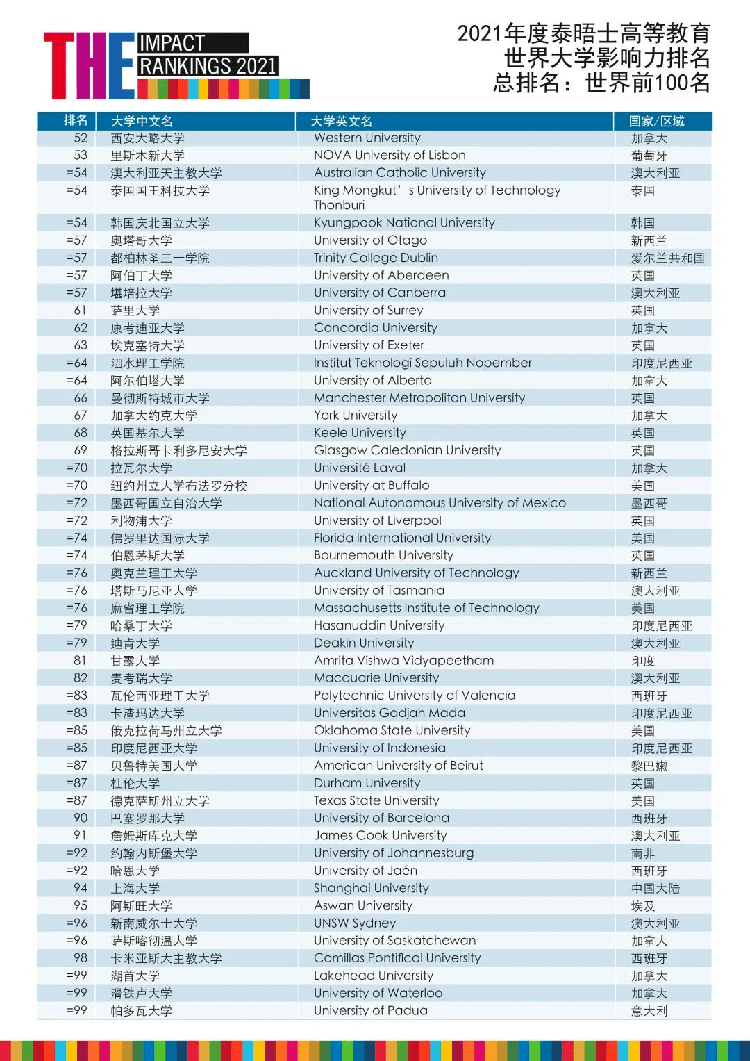 拉瓦爾大學:全球第70 13. 薩省大學:全球第96 14.