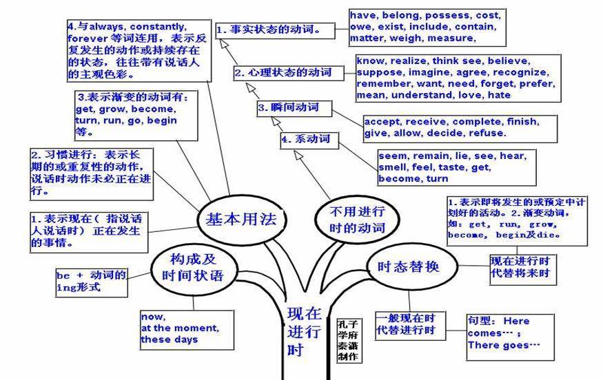 44.時態與時間狀語45. 被動語態46. 各種形式的被動語態47.