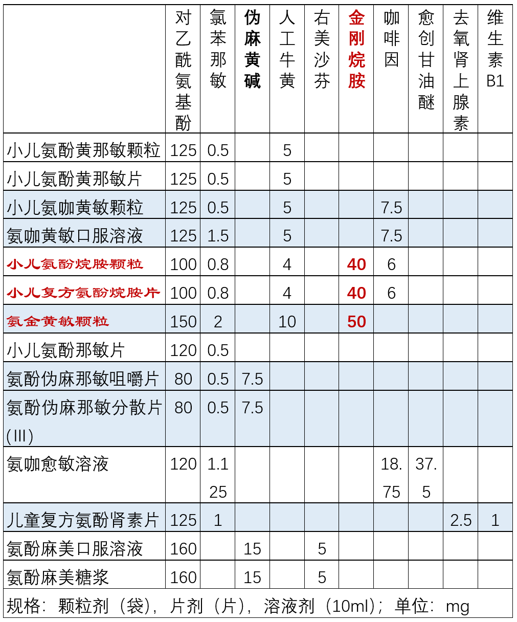 重磅!國家藥監局修訂小兒氨酚黃那敏等14種抗感冒藥說明書