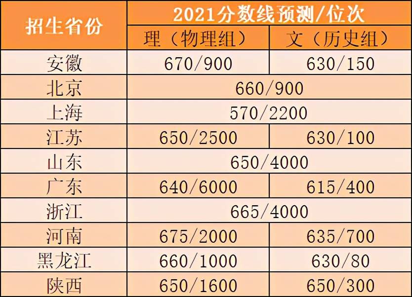 2021強基計劃各省入圍分數線預測