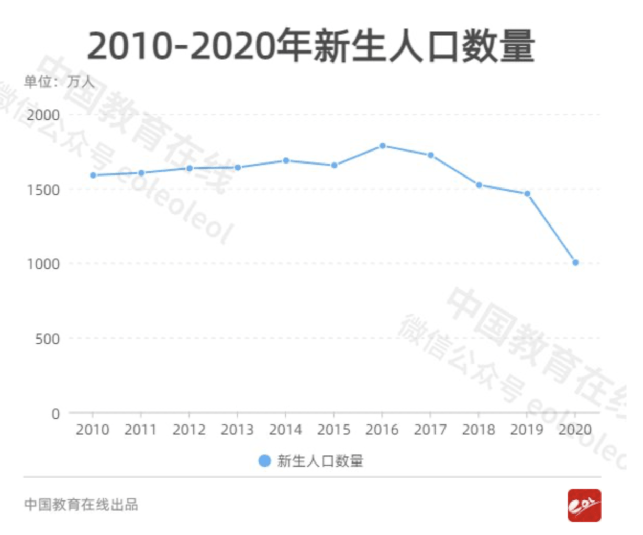 城市负增长人口2020_人口负增长