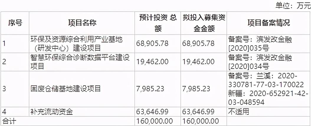 天地环保IPO：关联交易错综复杂 不差钱仍募资“补流”(图8)