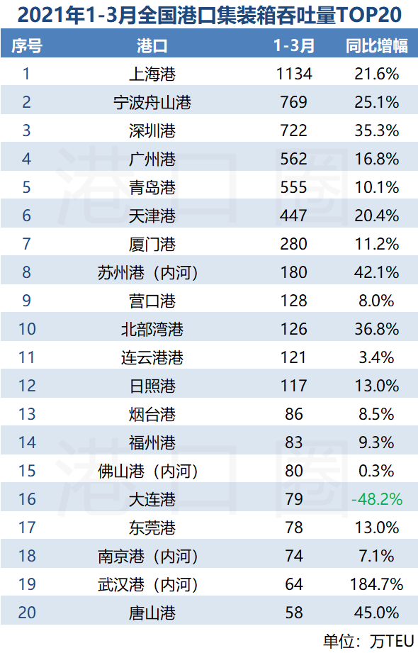 全国港口吞吐量排名_全国沿海港口布局图(3)