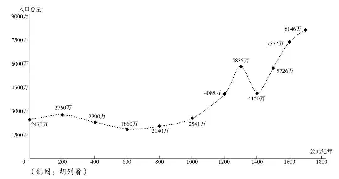 归纳中国古代人口变动的特点_阅读下列材料,回答问题 材料一 从井田制 投田制