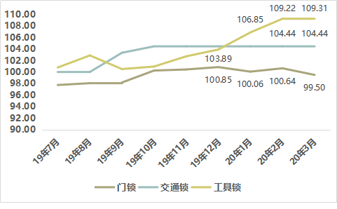 天博体育官网2020年3月瓯海·华夏智能锁价钱指数点评(图1)