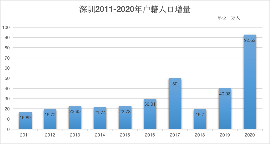 2020深圳人口数据_深圳公寓逆袭 卖一套少一套,该如何浪里淘金(3)