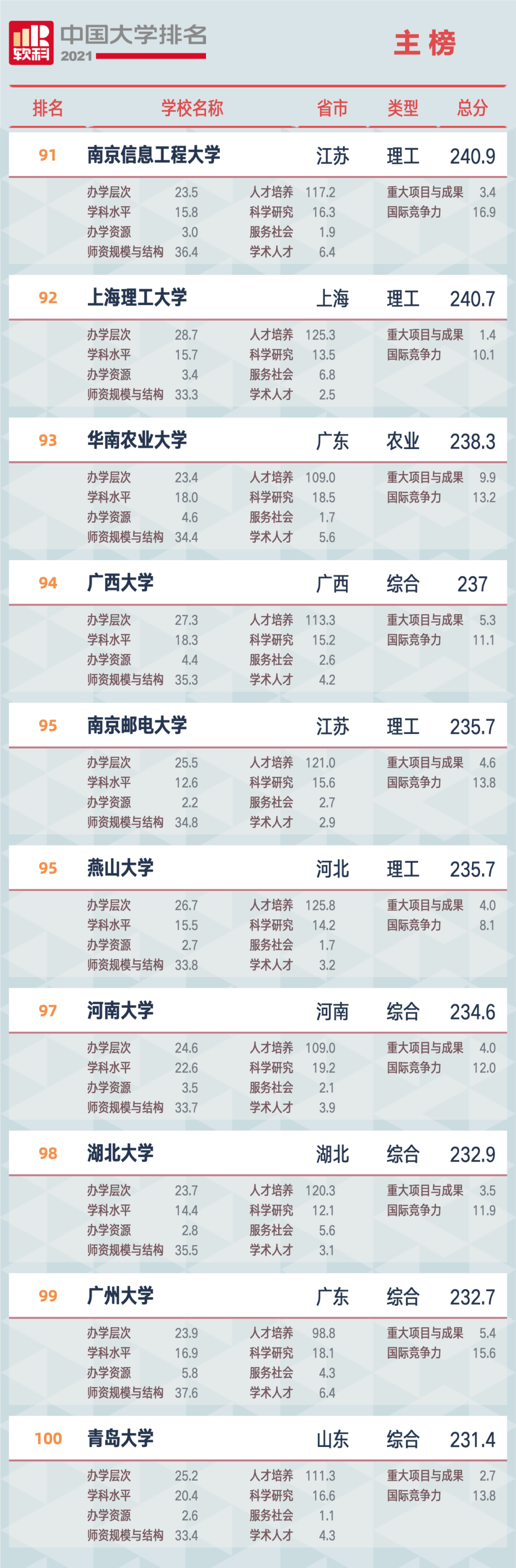 2021软科中国大学排名发布：清华大学、北京大学、浙江大学占据前三