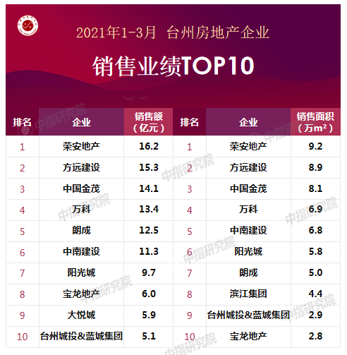 台州企业排名_台州水库大小排名(2)