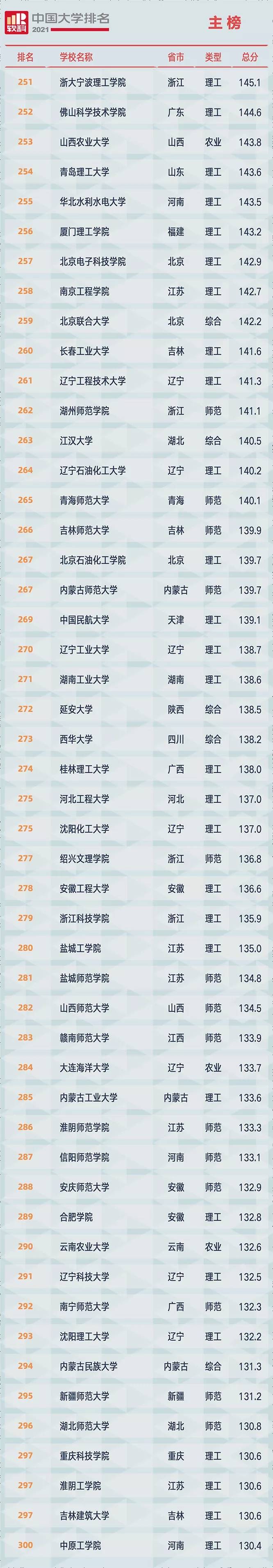 2021软科中国大学排名发布：清华大学、北京大学、浙江大学占据前三