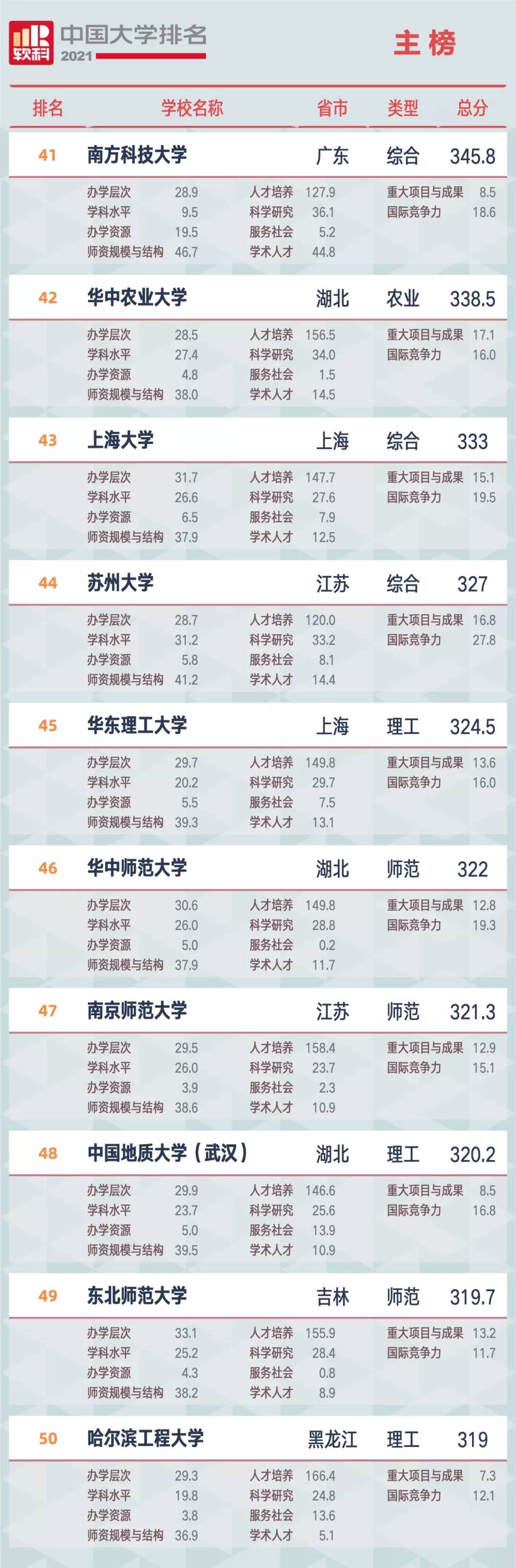 2021软科中国大学排名发布：清华大学、北京大学、浙江大学占据前三