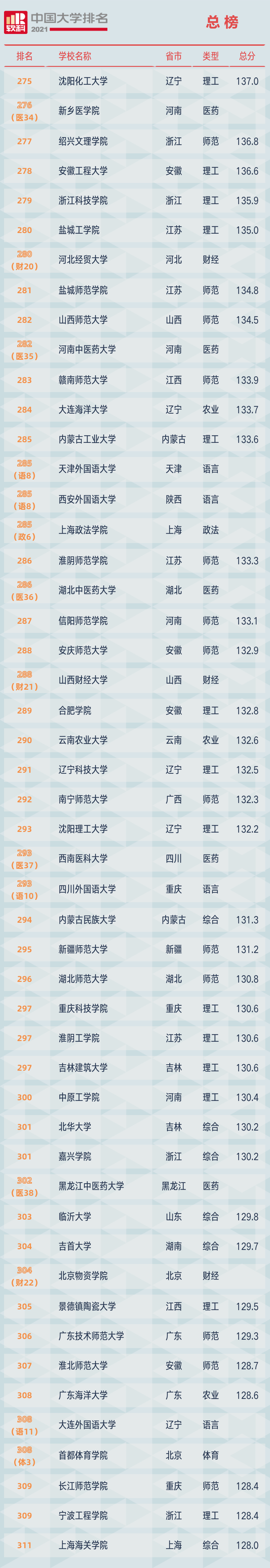 2021软科中国大学排名发布：清华大学、北京大学、浙江大学占据前三