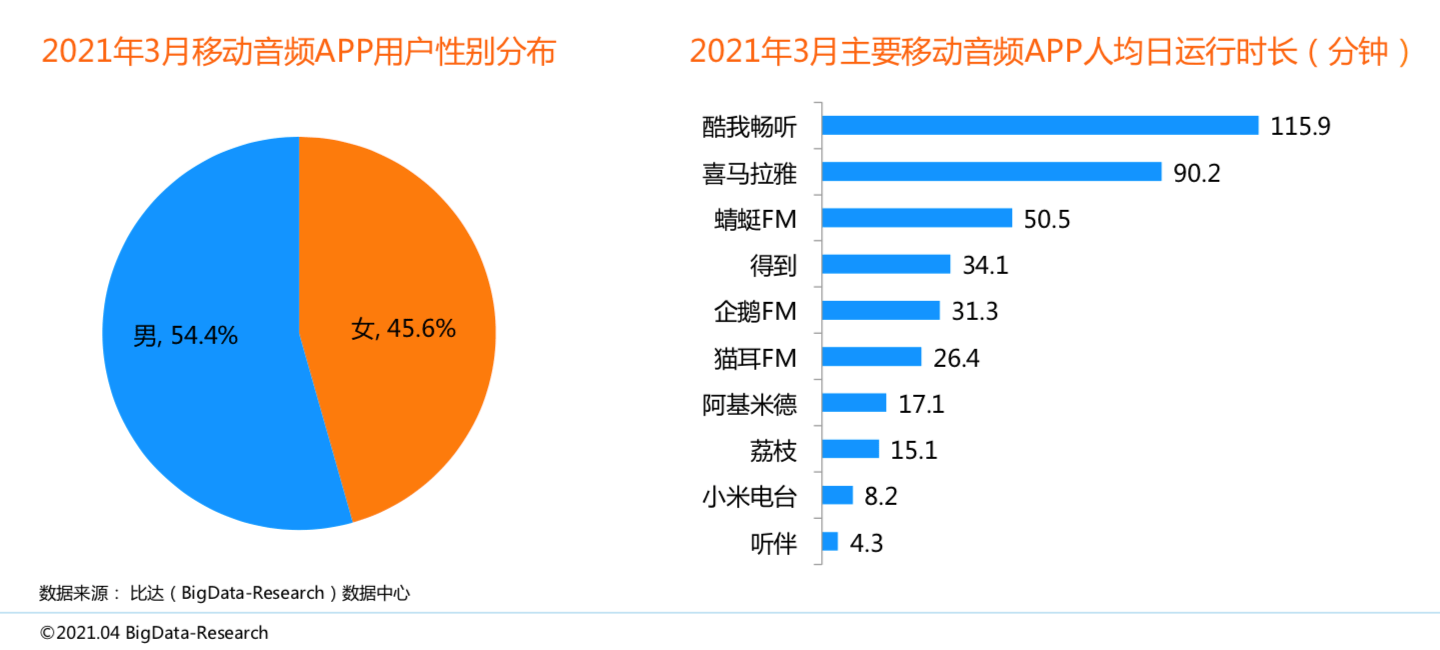 监测数据|比达：3月喜马拉雅活跃用户规模超1.7亿，蜻蜓FM仅6千万