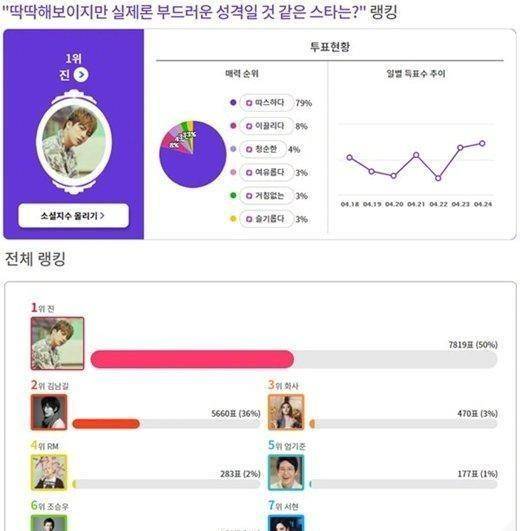 外冷内热韩国爱豆排行榜 防弹少年团jin第一 徐贤第七 性格