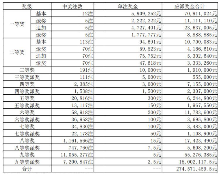 奇葩号难阻一等奖井喷！大乐透21046期开奖：5注1463万+7注590万