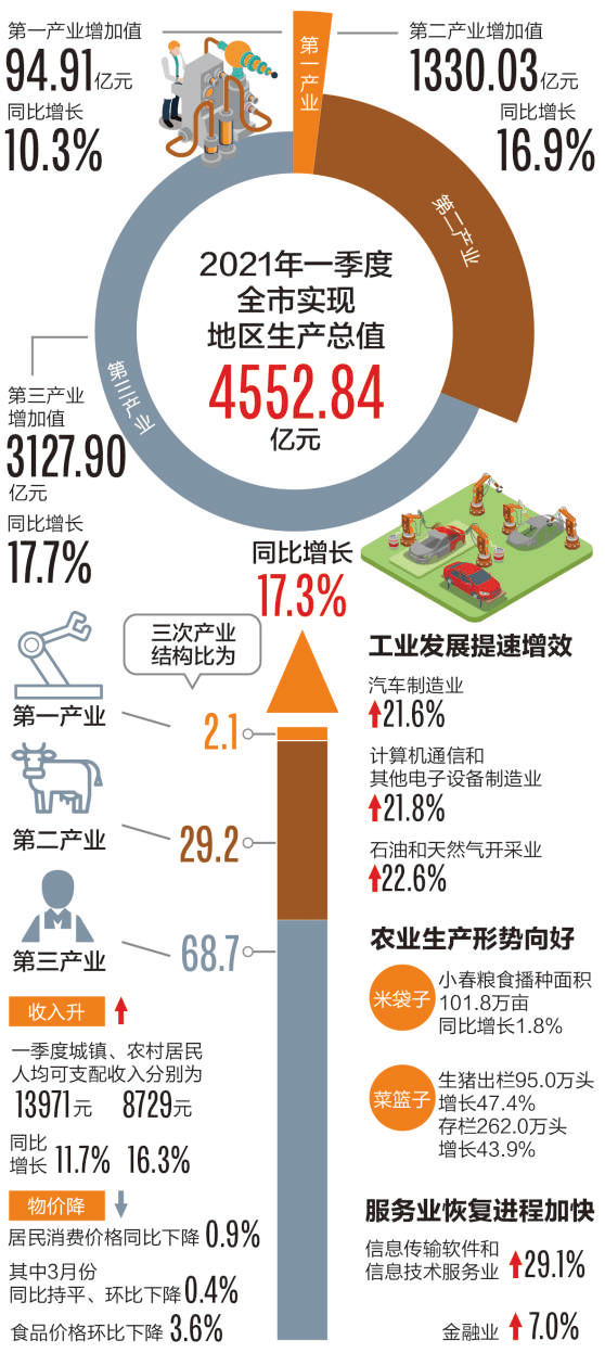 2021年的成都GDP_2021新一线城市榜单出炉,慢节奏的成都,为何多年蝉联榜首