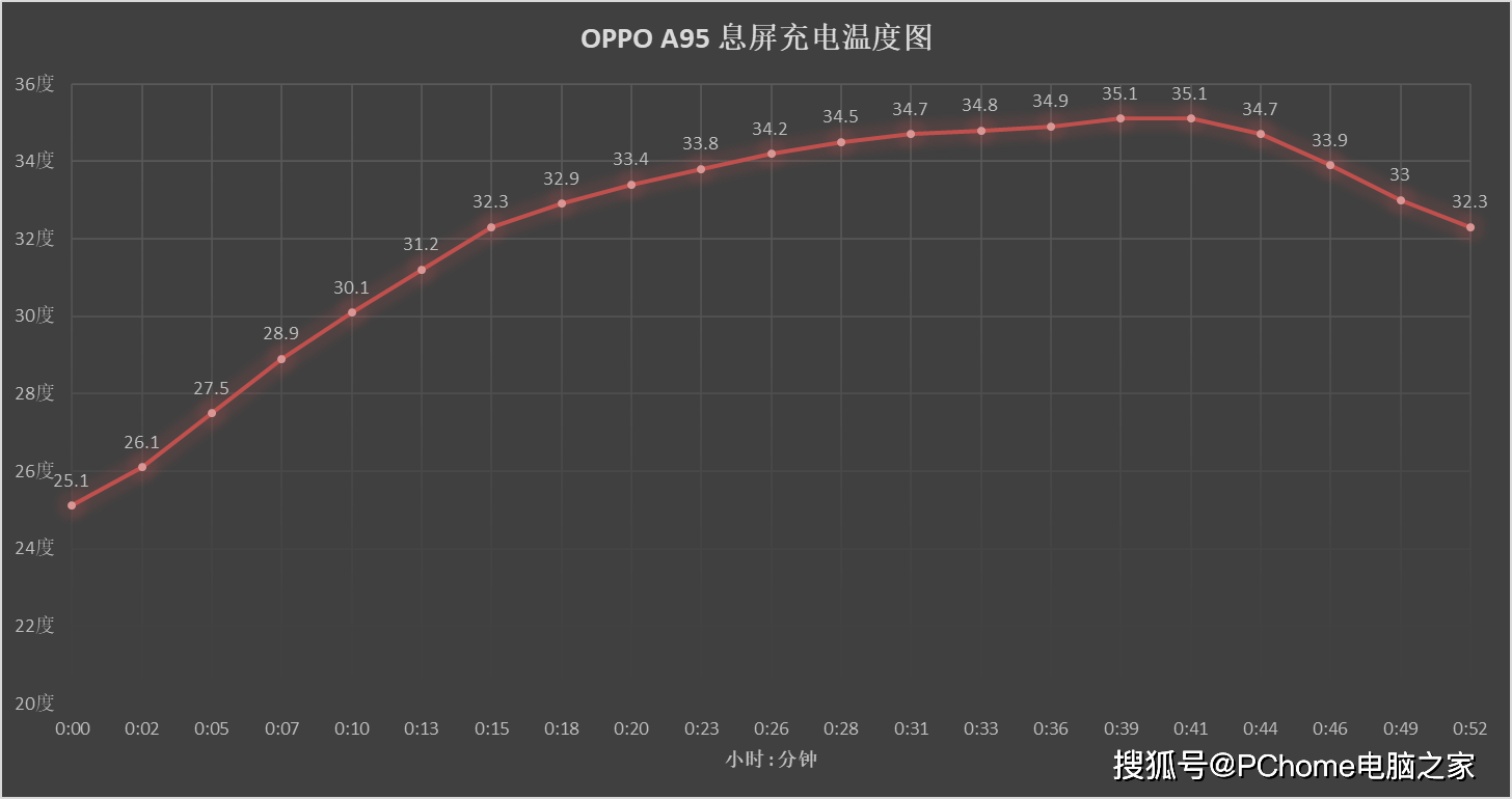 Cortex-A|OPPO A95全面评测 大存储超强续航稳健发挥