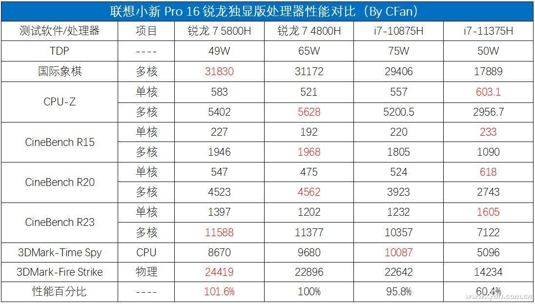 键盘|越级挑战成功！联想小新Pro 16 2021锐龙独显版评测