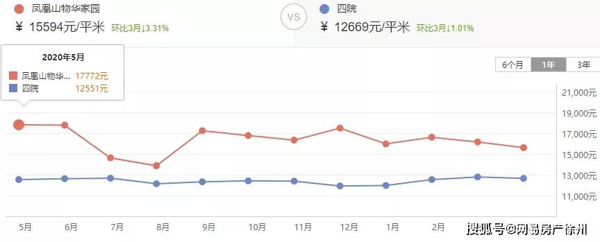 業主哭了徐州這些小區的房價跌慘了