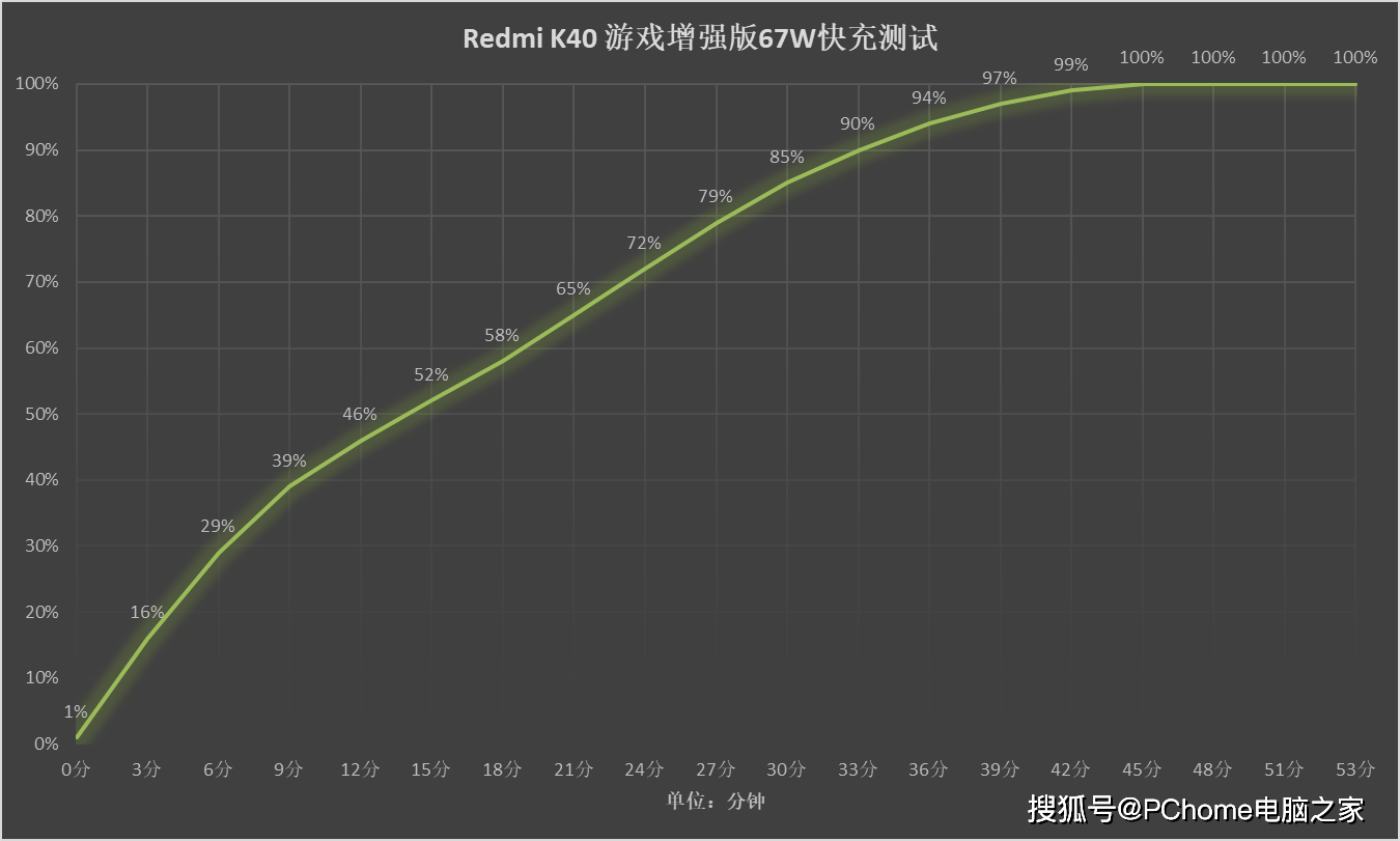 评测|打破传统游戏手机标签 Redmi K40 游戏增强版评测