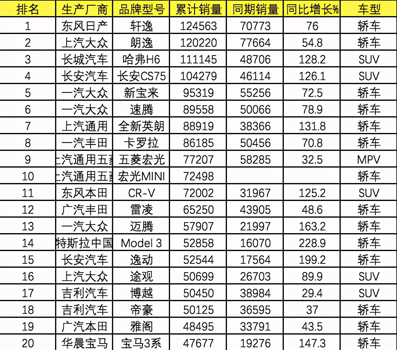 乘用车排行_6月乘用车销量排名:宏光MINIEV首次问鼎轿车排行TOP3