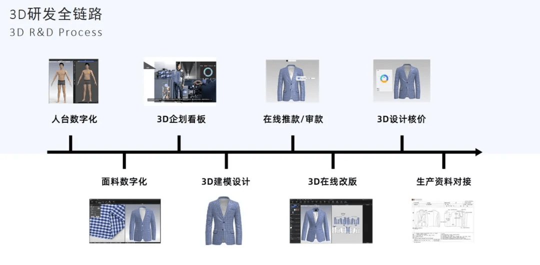 作为服装3d数字化领域的先驱者,style3d持续不断进行科技创新,突破"卡