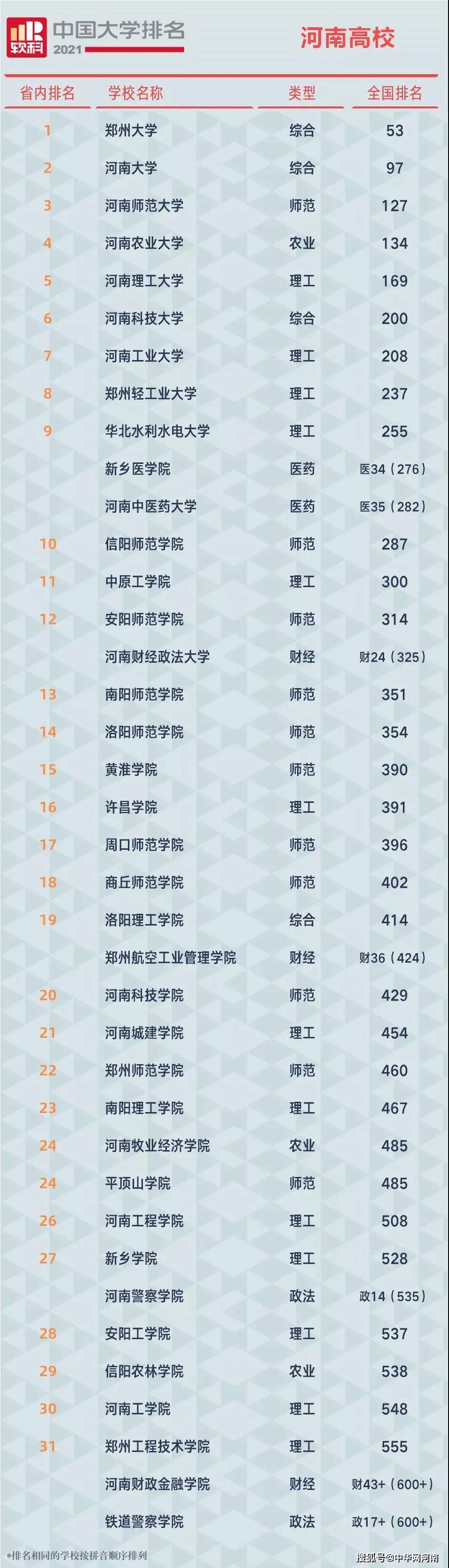 河南高校排行榜_河南省高校排名:郑大、河大进入全国百强,河师大成河南第三高校(2)