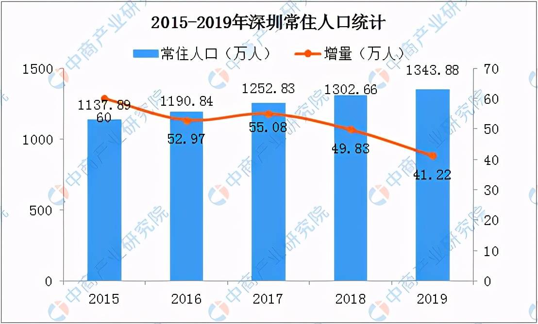 深圳人口 1990_深圳各区人口分布图(2)