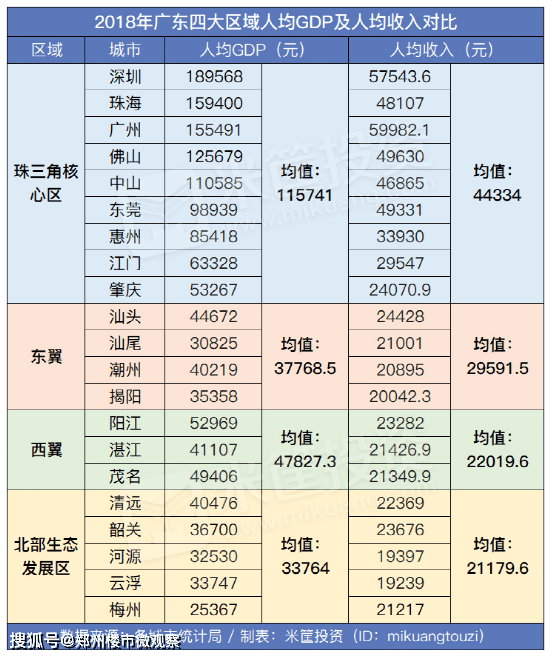 湖北省各市区人均gdp_合富辉煌 GDP前20名城市的房价与经济的相关性分析(2)