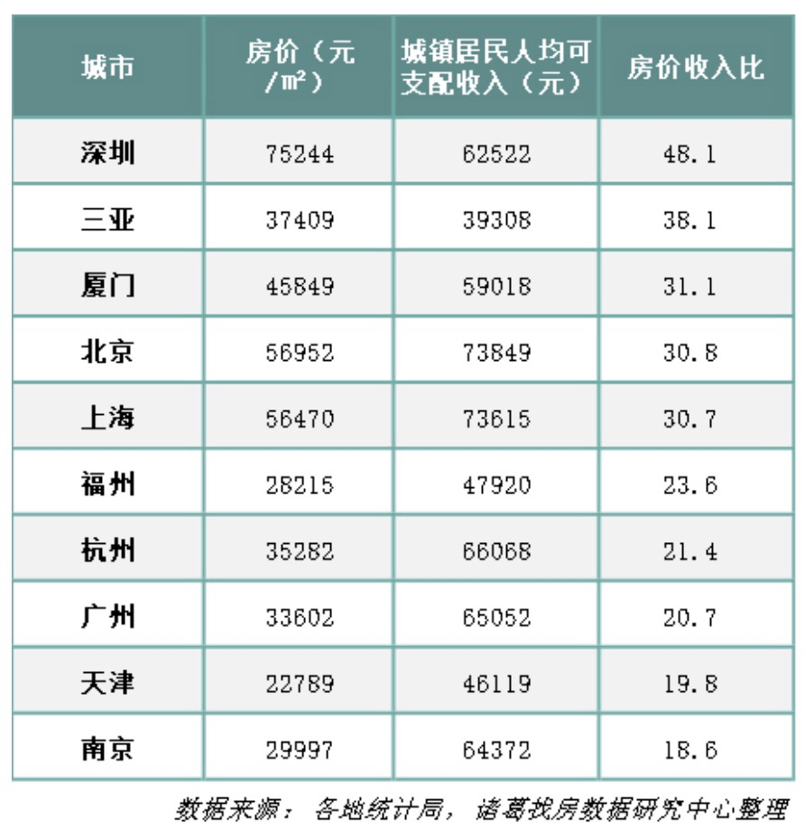 最新排行!这10个城市,买房难度最大_房价