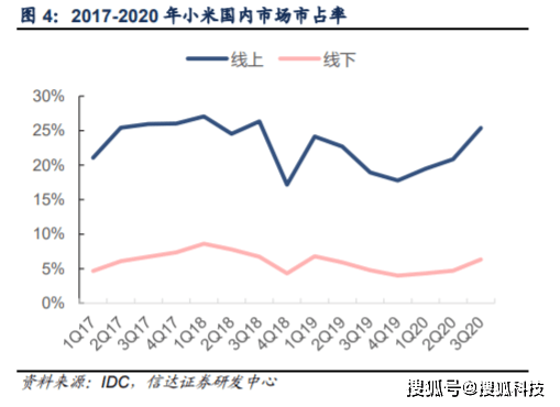 对话 | 卢伟冰谈渠道、竞争：小米之家已覆盖60％县城，iQOO性价比稍弱