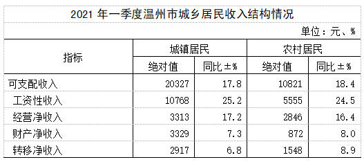 温州人均可支配收入_人均可支配收入
