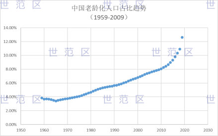 绘制人口_绘制 世界人口增长曲线图 ,完成下列各题. 年份 1830 1983 1960 1975 1987(2)