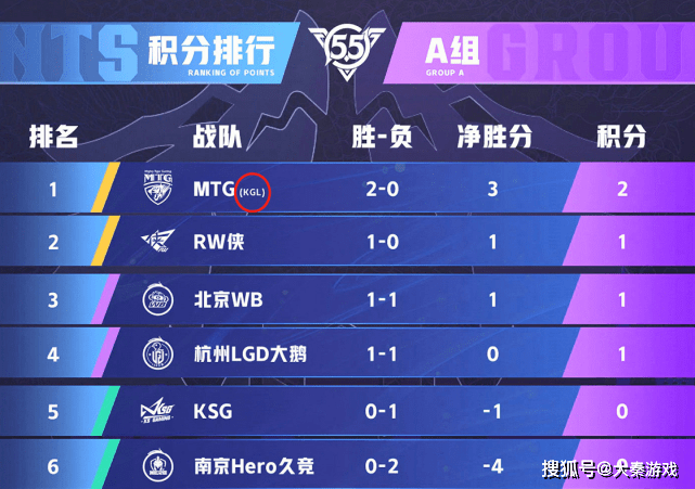 Mtg豪取六连胜至今未尝一败 成为a组最强大魔王 能否杀进s组 比赛