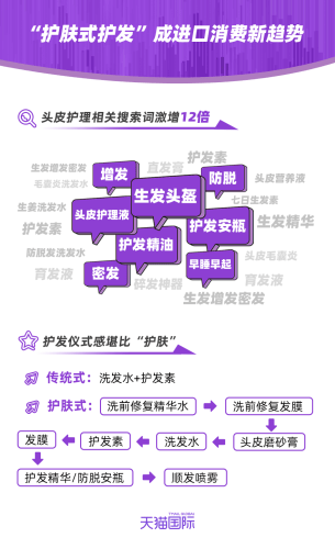 米乐M6官方网站年青人防脱、头皮照顾需求激增“护肤式护发”崛起(图1)