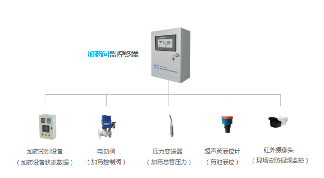 系统|智慧水厂系统解决方案