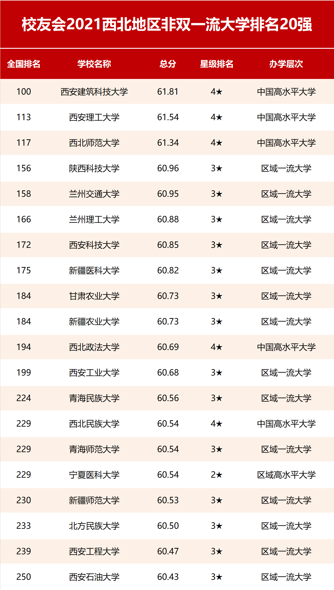 2021校友會西北地區非雙一流大學排名,西安建築科技大學第一