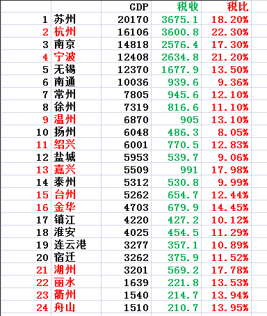 内销占gdp_2020年江浙地区税收占GDP比例对比